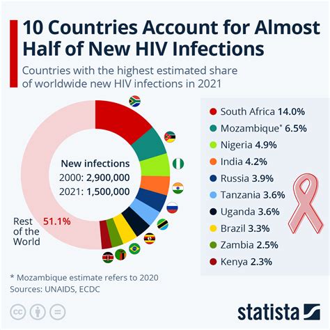 Chart: 10 Countries Account for Almost Half of New HIV Infections | Statista