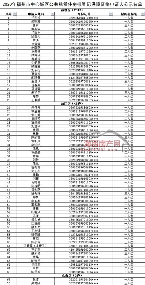 福州房管局发布70户公租房申请人公示（附名单）- 海西房产网