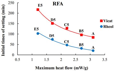 Rheology, Setting, Heat of Reaction, and Compressive Strength of a ...