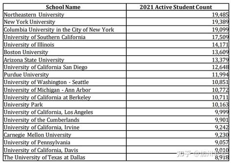 美移民局2021年报告：中国留学生近35万，热门的院校专业有哪些呢？ - 知乎