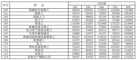 郑州9个区平均工资排行榜，万万没想到竟然是这样的……