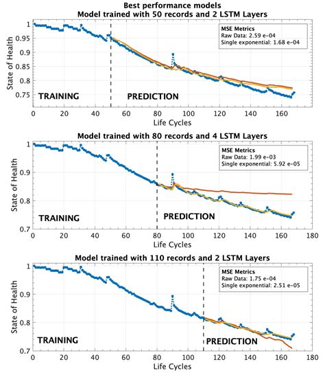 Early-Stage State-of-Health Prediction of Lithium Batteries for ...