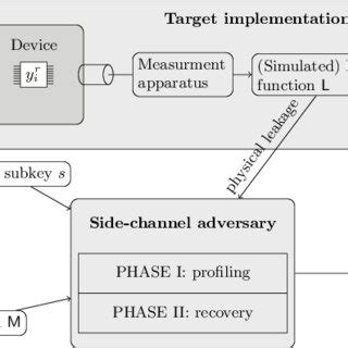 Image result for Side Channel Key Extraction