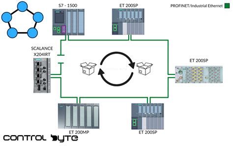 Image result for How Does Profinet Work