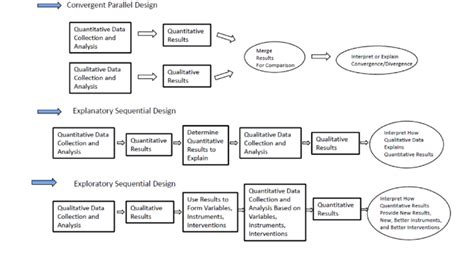 Image result for Mixed Methods Designs