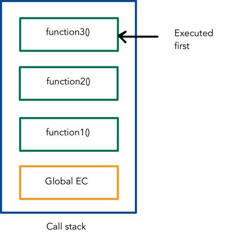 Image result for Call Stack for Code and Memory in JavaScript