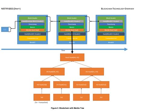 Blockchain Technology Concepts 的图像结果