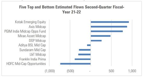 Funds that received the highest inflows during September quarter ...