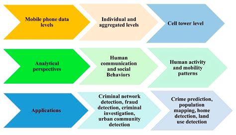 A Systematic Review of Mobile Phone Data in Crime Applications: A ...