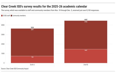 Clear Creek ISD trustees approve 2025-26 academic calendar | Community ...