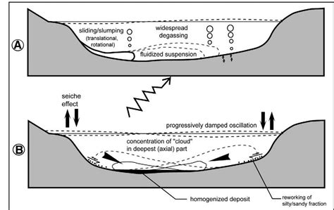 Proposed mechanism for the 1822-homogenite genesis and - Synchronous D Trigger