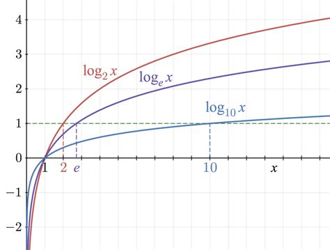 log的公式到底是怎么样计算的呢？