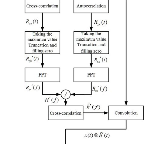 Image result for Deconvolution Applications