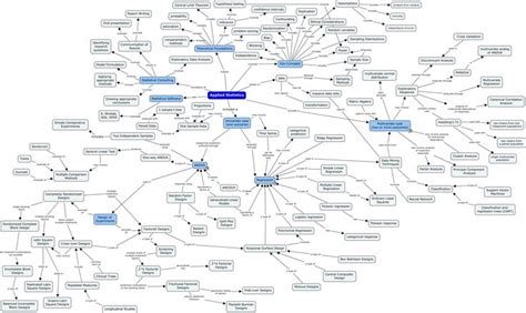Statistics Mind Map 的图像结果