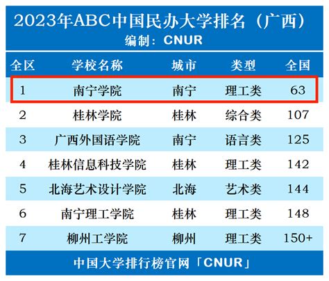 2023年南宁学院排名_评级-中国大学排行榜