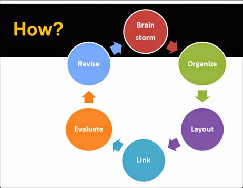 Image result for Learning Concept Map