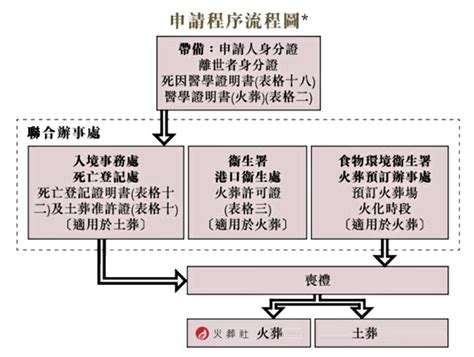 殡葬殡仪程序流程及其方式