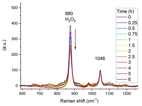 Following the Decomposition of Hydrogen Peroxide in On-Site Mixture ...