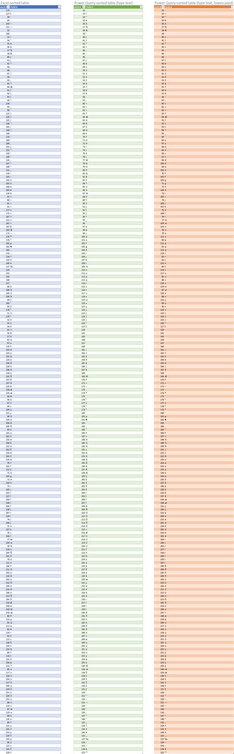 Image result for Power Query Sort