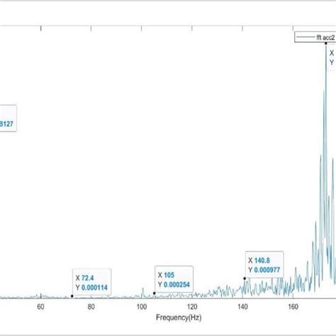 Image result for Vibration Graph Defects