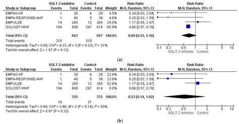The Therapeutic Role of SGLT-2 Inhibitors in Acute Heart Failure: From ...