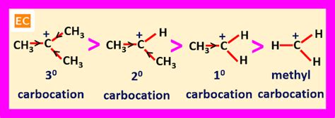 ELEMENTAL CHEMISTRY: Carbocation