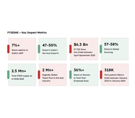 Information Technology Industry Outlook: nasscom Strategic Review 2024