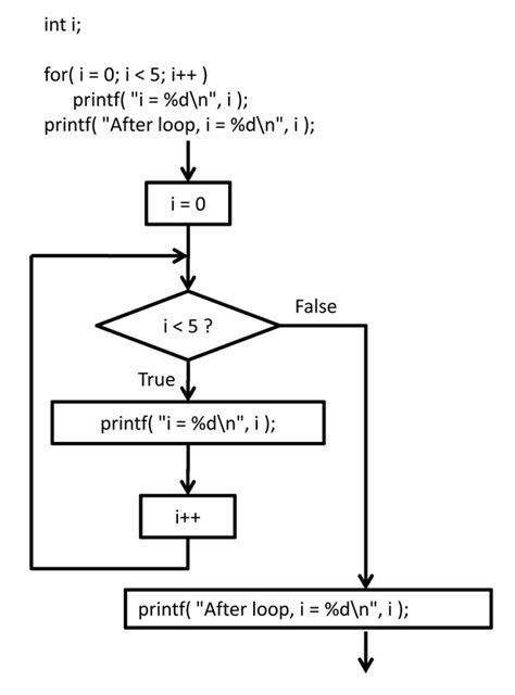 Image result for Programmation C