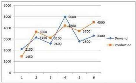 Study the given graph carefully and answer the que