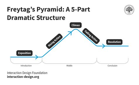 Literary Devices Pyramid