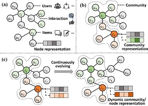 Dynamic Graph Learning 的图像结果