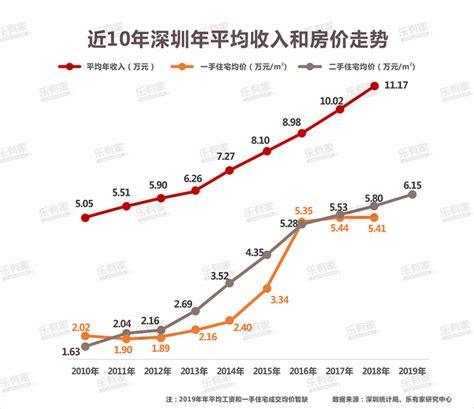 1年工资只够买2平，2020年深圳到底有多少人有房子？ - 知乎