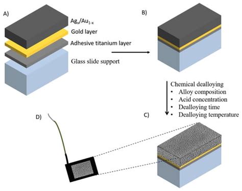 Biosensors—Recent Advances and Future Challenges in Electrode Materials