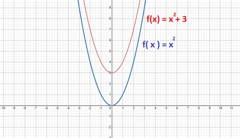 Function Transformations | Definition, Examples, Rules, Graph, Types
