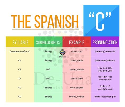 HOW TO PRONOUNCE THE LETTER “C” IN SPANISH | by De Una Spanish School ...
