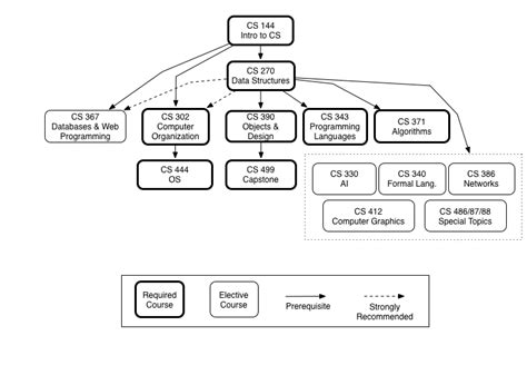 Image result for Computer Science Requirements