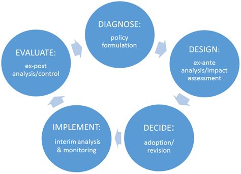 Image result for Policy Cycle Problem Identification