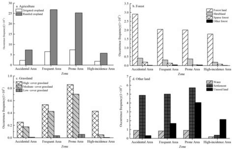 Delineating Fire-Hazardous Areas and Fire-Induced Patterns Based on ...