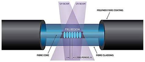 Fiber Optic Fiber Bragg Grating Sensing for Monitoring and Testing of ...