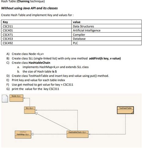 Chaining Hash Table 的图像结果