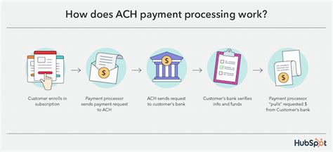 Image result for ACH Tutorial