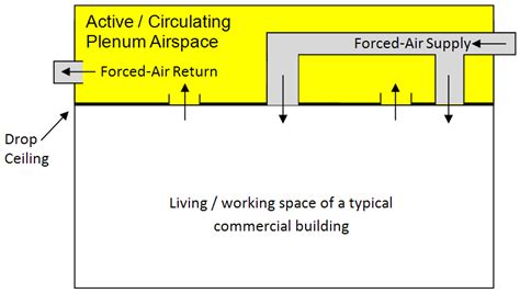 Plenum Installation 的图像结果