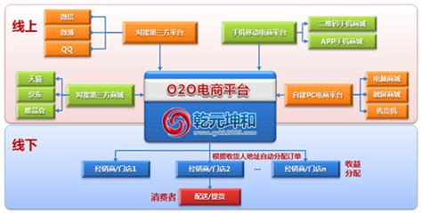 如何搭建O2O平台-乾元坤和官网