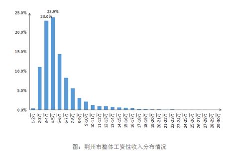 刚刚发布：荆州市2020年企业薪酬调查分析报告！_报酬_劳动者_工资