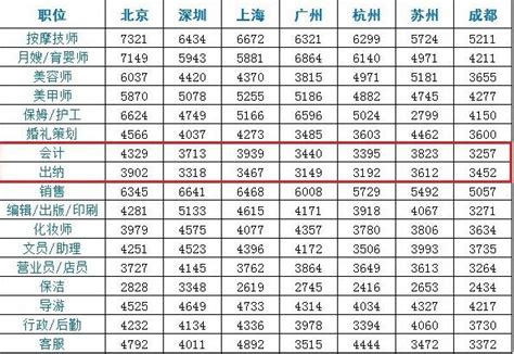 郑州平均工资8651元 2022年一季度各城市平均薪资表一览|郑州|平均工资-社会资讯-川北在线