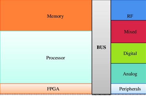 Image result for Embedded System Architecture