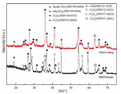 Property of TiO2-15MgAl2O4 Electrical-Heating Coating Prepared by ...