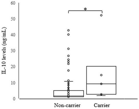 Human Leukocyte Antigen Class I and Class II Polymorphisms and Serum ...