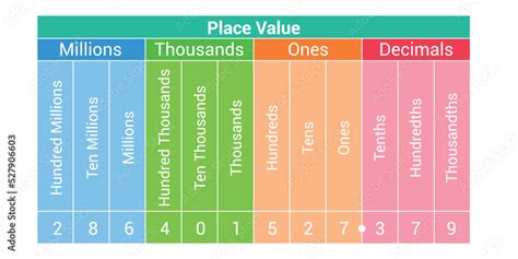 decimals place value chart in mathematics Stock Vector | Adobe Stock