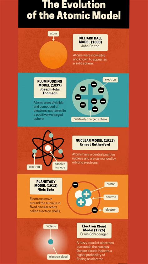 Image result for Atomic Models Evolution